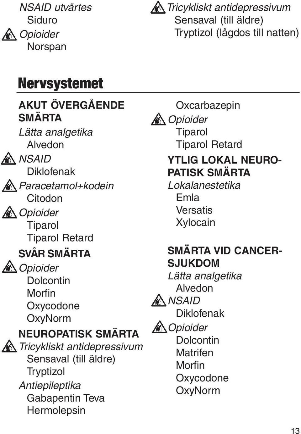 smärta Tricykliskt antidepressivum Sensaval (till äldre) Tryptizol Antiepileptika Gabapentin Teva Hermolepsin Oxcarbazepin Opioider Tiparol Tiparol Retard Ytlig lokal