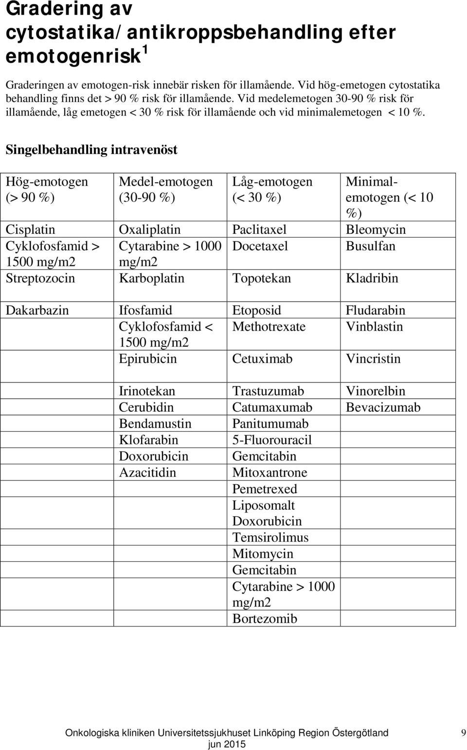 Singelbehandling intravenöst Hög-emotogen (> 90 %) Medel-emotogen (30-90 %) Låg-emotogen (< 30 %) Minimalemotogen (< 10 %) Cisplatin Oxaliplatin Paclitaxel Bleomycin Cyklofosfamid > Cytarabine > 1000