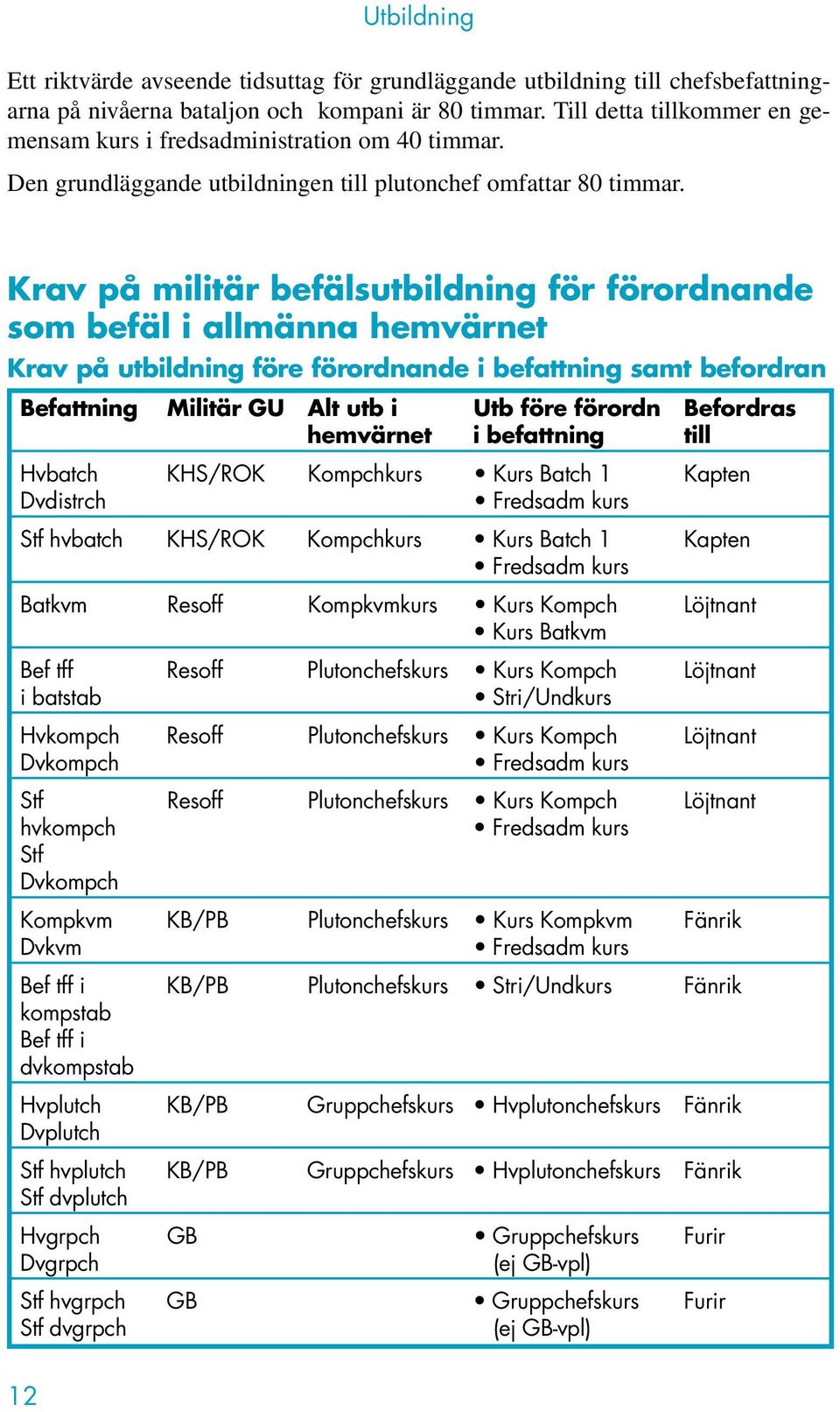 Krav på militär befälsutbildning för förordnande som befäl i allmänna hemvärnet Krav på utbildning före förordnande i befattning samt befordran Befattning Militär GU Alt utb i Utb före förordn