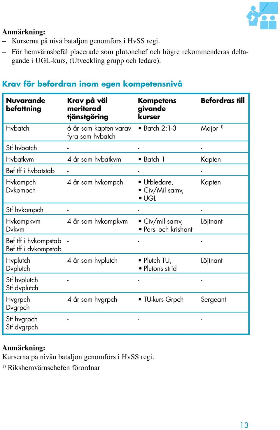 hvbatch Stf hvbatch - - - Hvbatkvm 4 år som hvbatkvm Batch 1 Kapten Bef tff i hvbatstab - - - Hvkompch 4 år som hvkompch Utbledare, Kapten Dvkompch Civ/Mil samv, UGL Stf hvkompch - - - Hvkompkvm 4 år