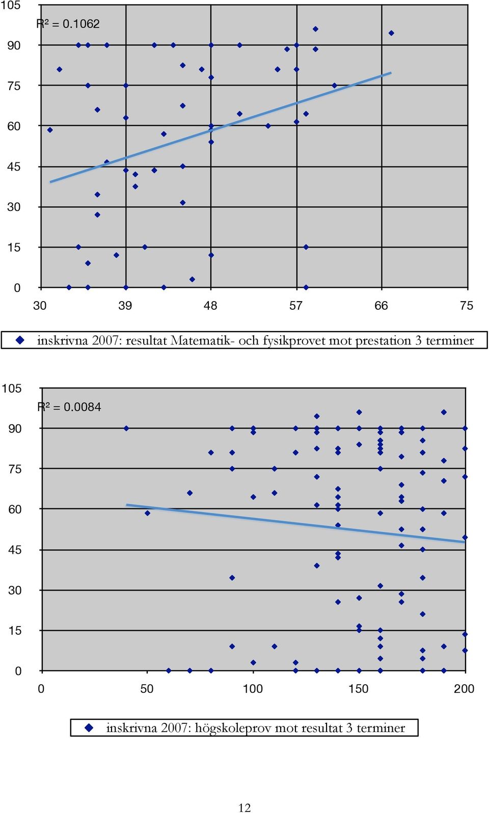 resultat Matematik- och fysikprovet mot prestation 3