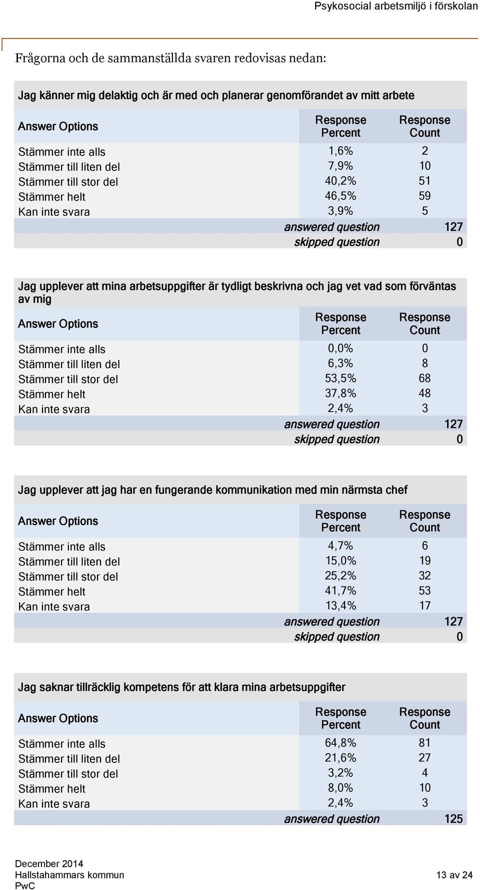 tydligt beskrivna och jag vet vad som förväntas av mig Answer Options Response Percent Response Count Stämmer inte alls 0,0% 0 Stämmer till liten del 6,3% 8 Stämmer till stor del 53,5% 68 Stämmer