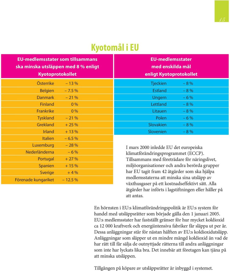 5 % Luxemburg 28 % I mars 2000 inledde EU det europeiska Nederländerna 6 % klimatförändringsprogrammet (ECCP).