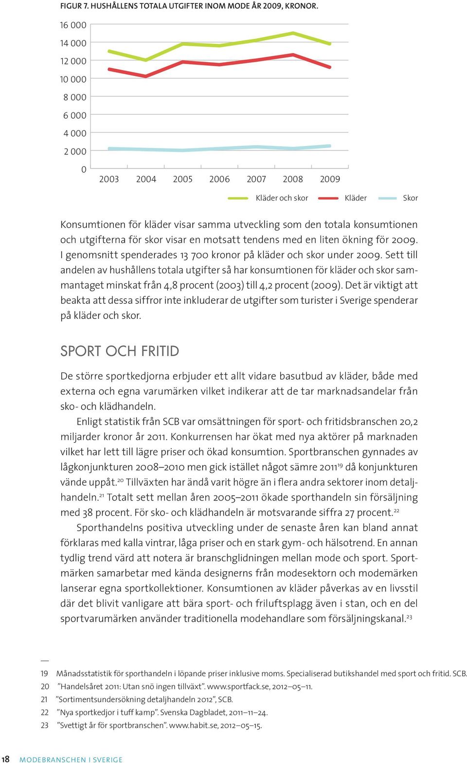 utgifterna för skor visar en motsatt tendens med en liten ökning för 2009. I genomsnitt spenderades 13 700 kronor på kläder och skor under 2009.