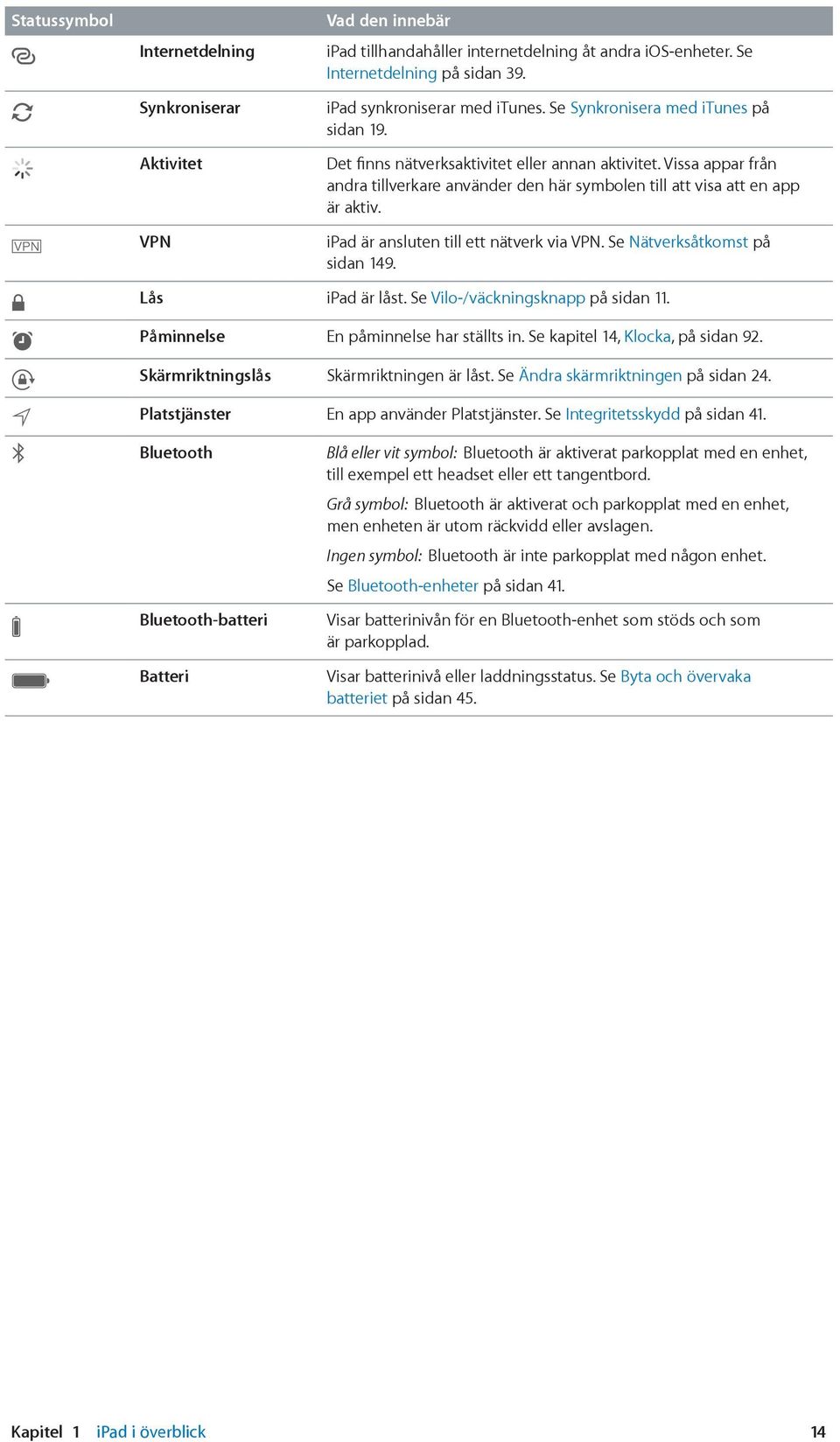 ipad är ansluten till ett nätverk via VPN. Se Nätverksåtkomst på sidan 149. Lås ipad är låst. Se Vilo-/väckningsknapp på sidan 11. Påminnelse En påminnelse har ställts in.