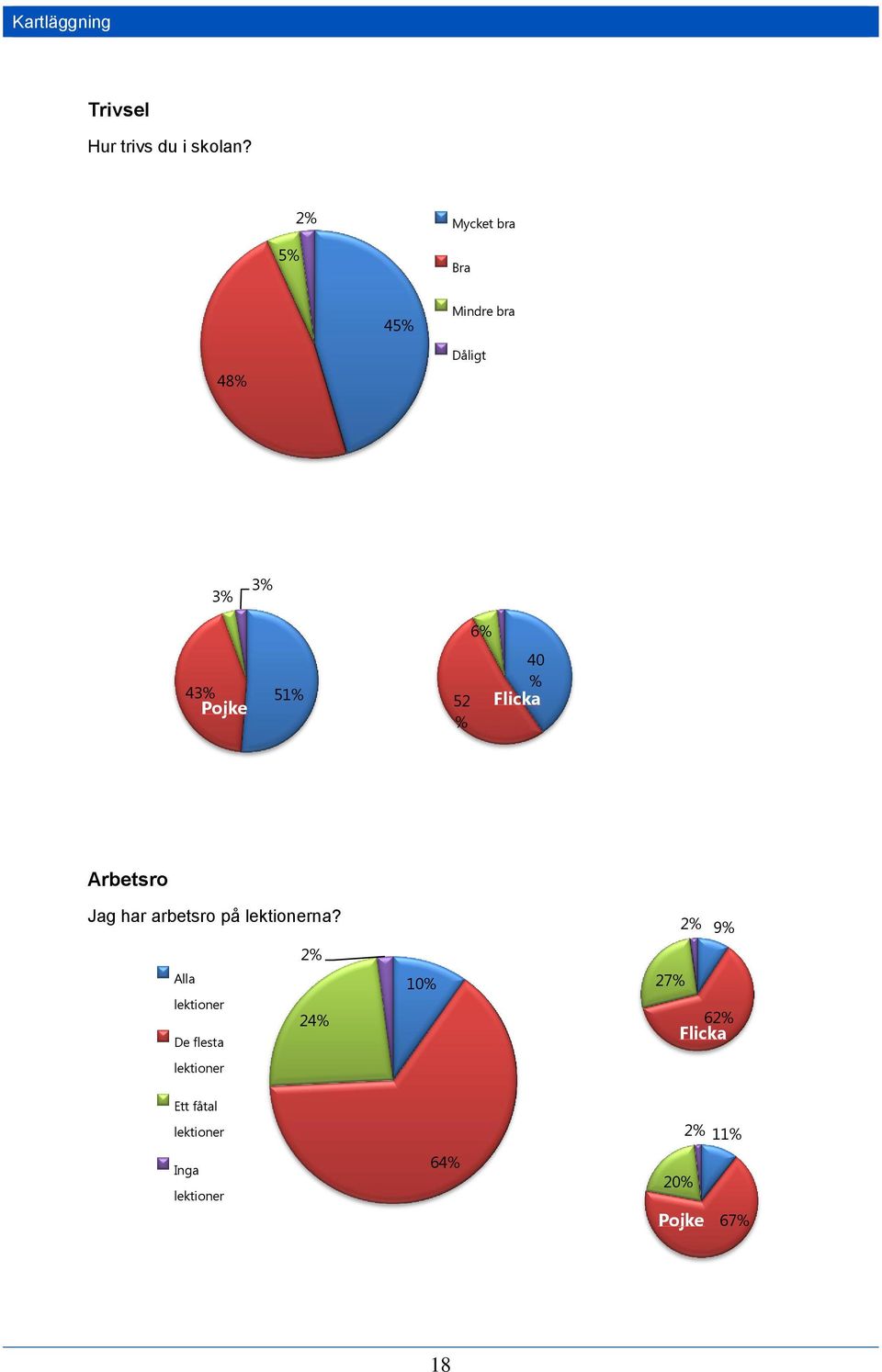 40 % Flicka Arbetsro Jag har arbetsro på lektionerna?