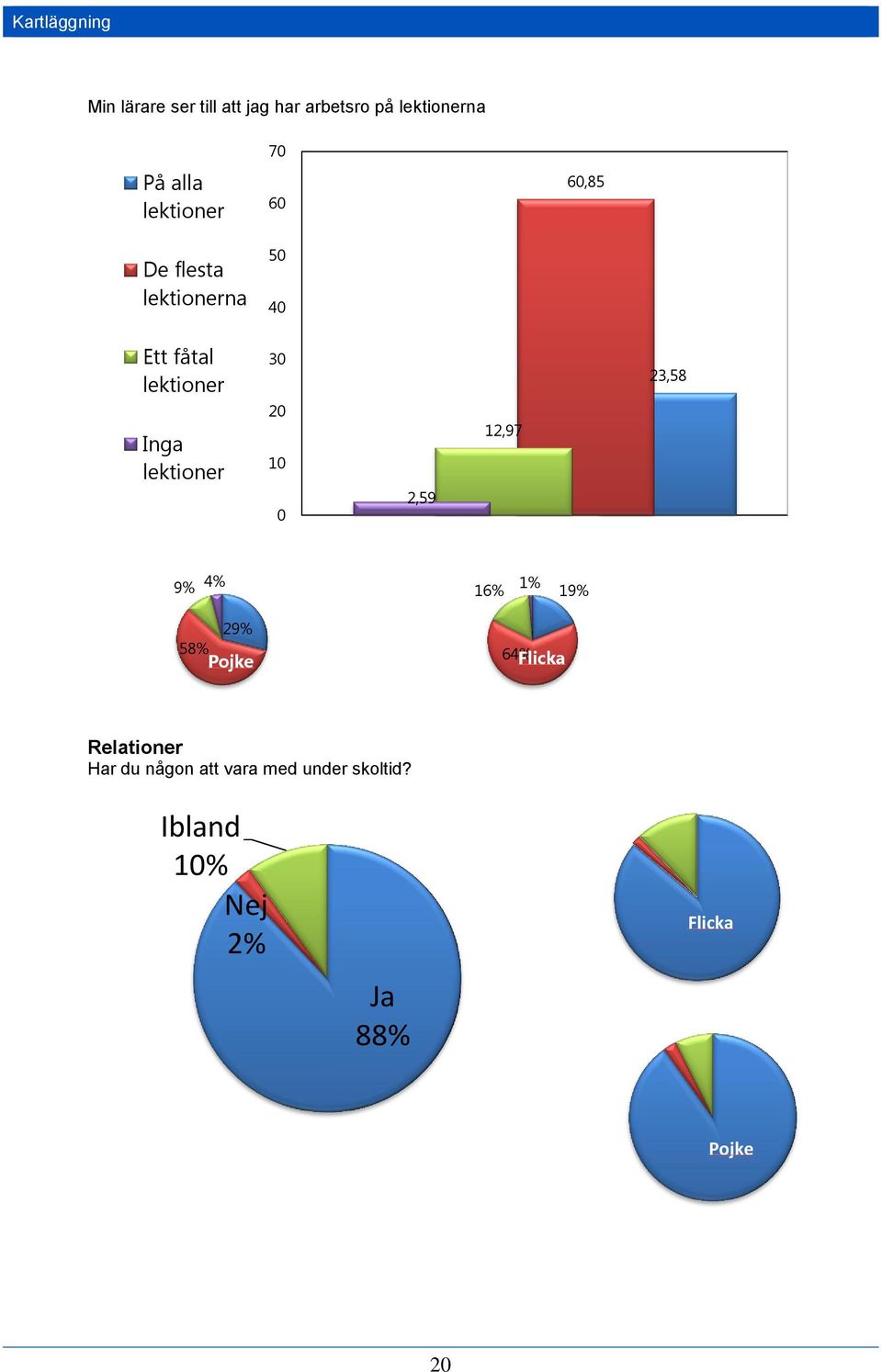 lektioner 30 20 10 0 2,59 12,97 23,58 9% 4% 16% 1% 19% 29% 58% Pojke 64% Flicka