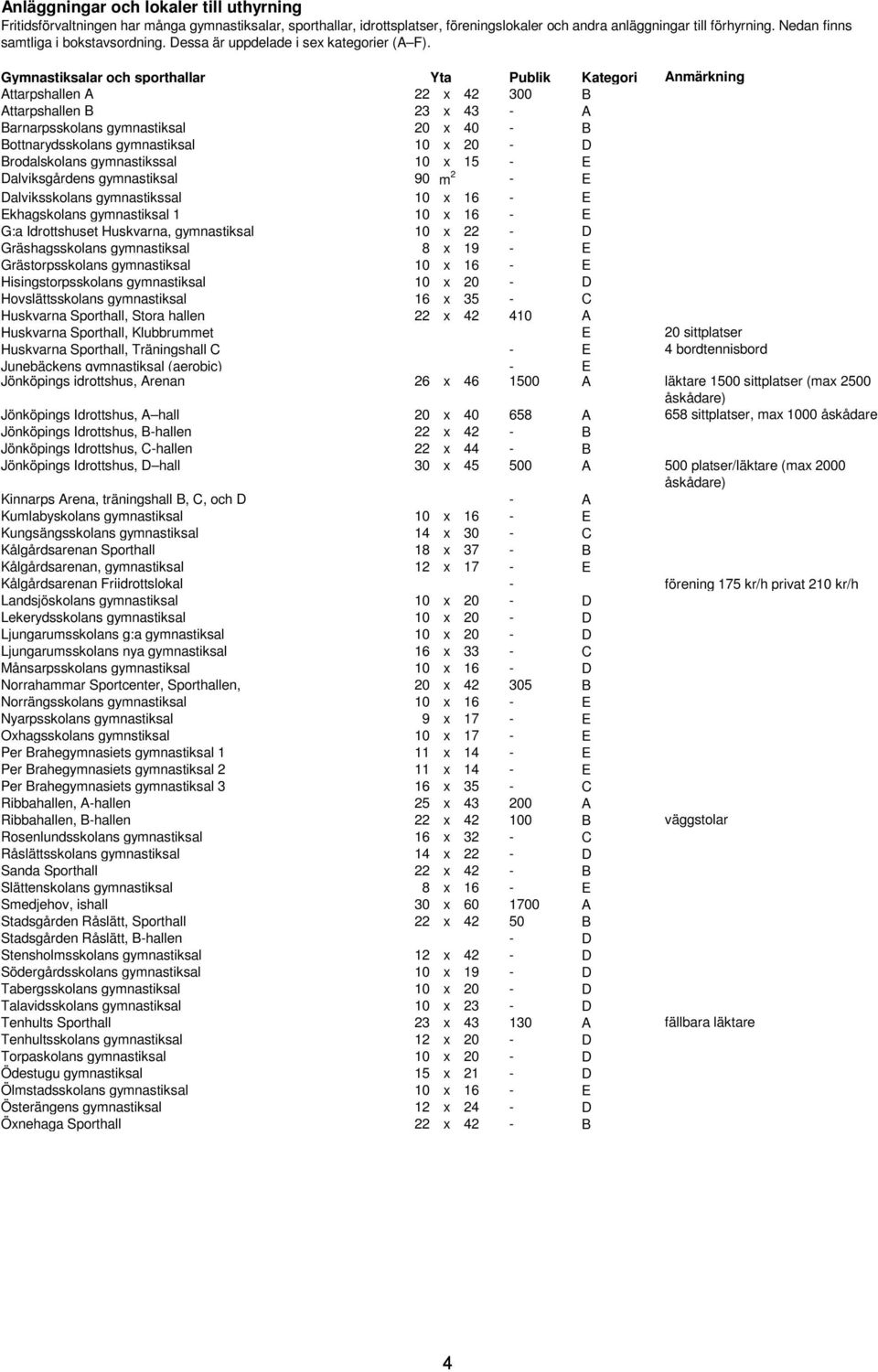 Gymnastiksalar och sporthallar Yta Publik Kategori Anmärkning Attarpshallen A 22 x 42 300 B Attarpshallen B 23 x 43 - A Barnarpsskolans gymnastiksal 20 x 40 - B Bottnarydsskolans gymnastiksal 10 x 20