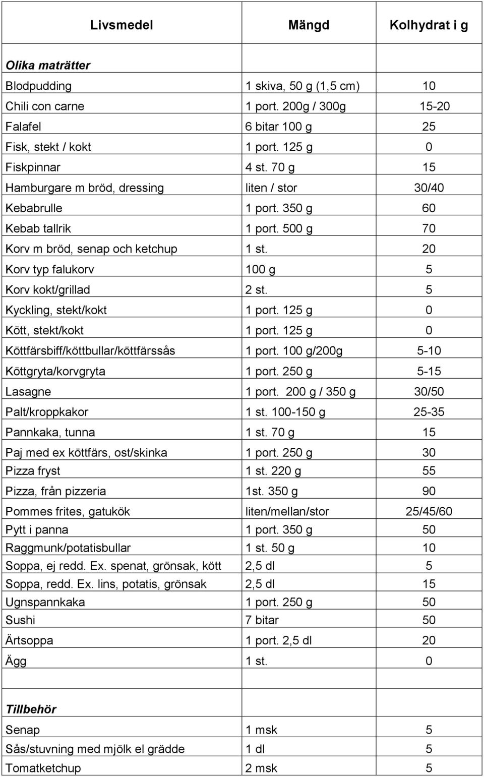 20 Korv typ falukorv 100 g 5 Korv kokt/grillad 2 st. 5 Kyckling, stekt/kokt 1 port. 125 g 0 Kött, stekt/kokt 1 port. 125 g 0 Köttfärsbiff/köttbullar/köttfärssås 1 port.