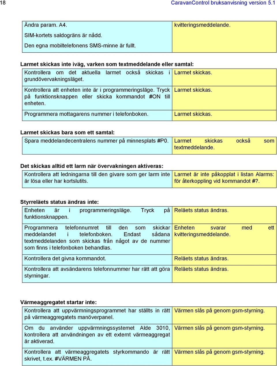 Kontrollera att enheten inte är i programmeringsläge. Tryck på funktionsknappen eller skicka kommandot #ON till enheten. Programmera mottagarens nummer i telefonboken. Larmet skickas.