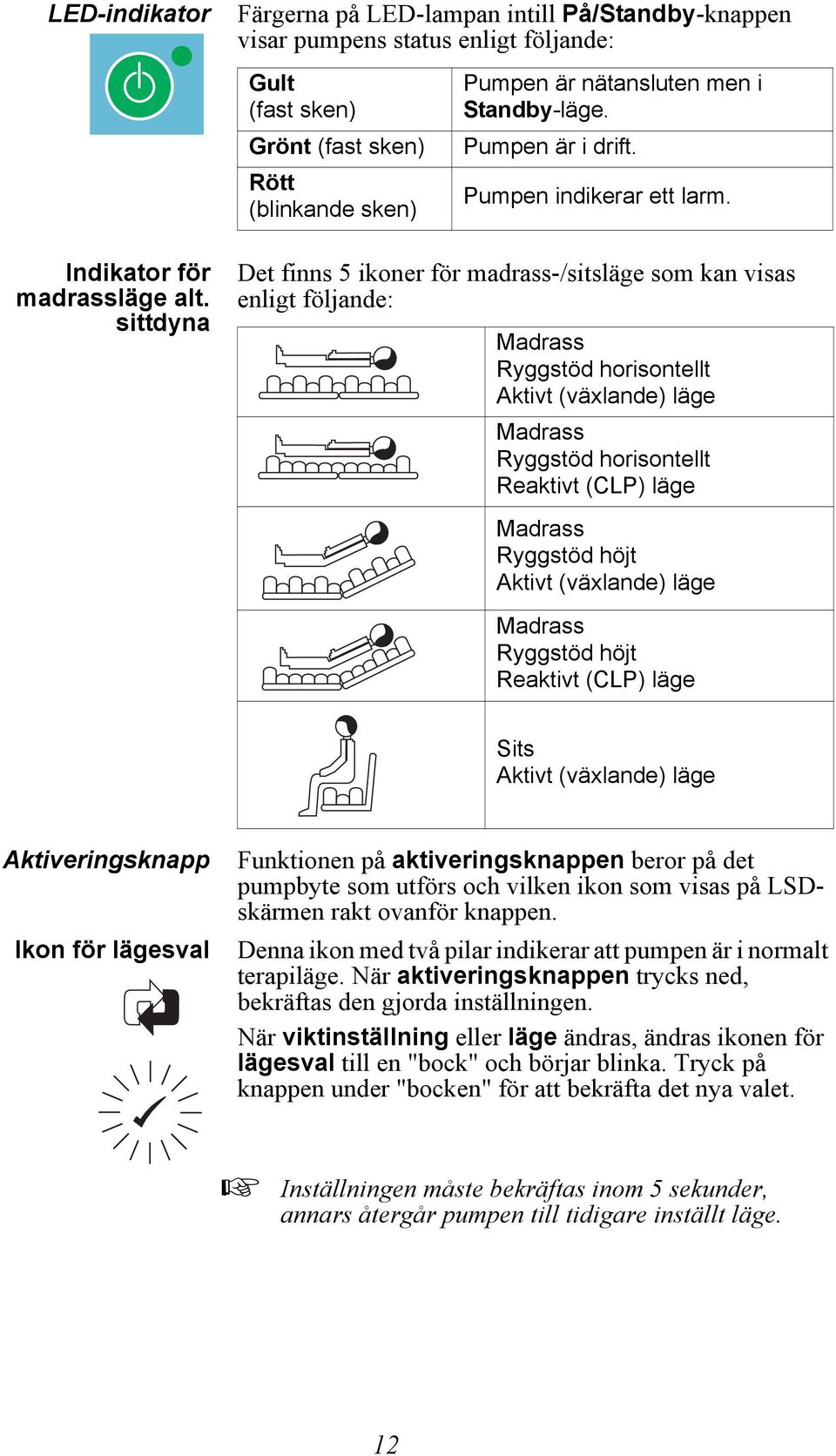 sittdyna Det finns 5 ikoner för madrass-/sitsläge som kan visas enligt följande: Madrass Ryggstöd horisontellt Aktivt (växlande) läge Madrass Ryggstöd horisontellt Reaktivt (CLP) läge Madrass