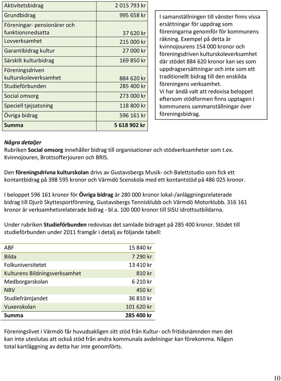 vänster finns vissa ersättningar för uppdrag som föreningarna genomför för kommunens räkning.