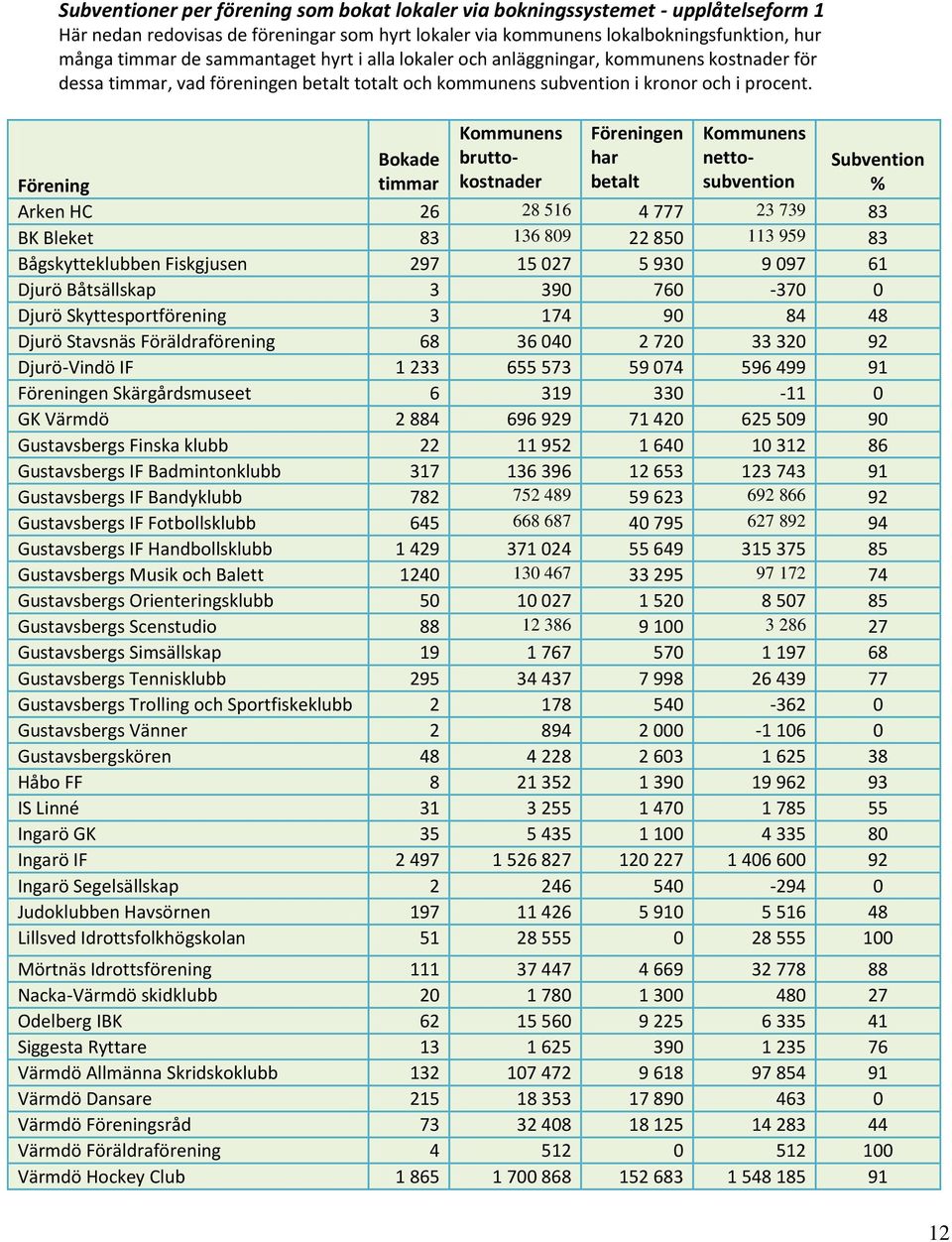 Bokade timmar Kommunens bruttokostnader Föreningen har betalt Kommunens nettosubvention Subvention % Förening Arken HC 26 28 516 4 777 23 739 83 BK Bleket 83 136 809 22 850 113 959 83