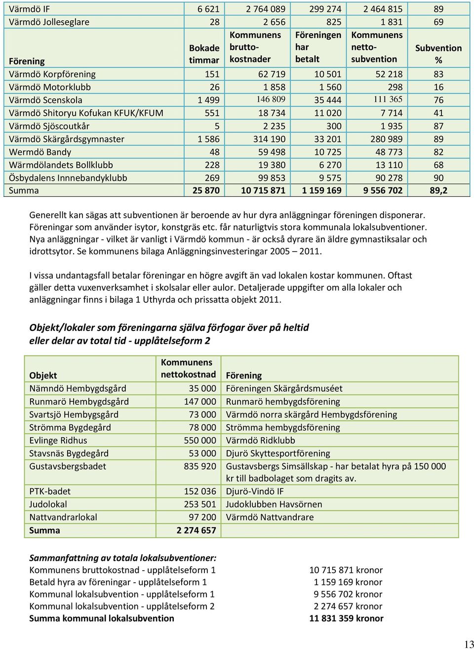 Värmdö Sjöscoutkår 5 2 235 300 1 935 87 Värmdö Skärgårdsgymnaster 1 586 314 190 33 201 280 989 89 Wermdö Bandy 48 59 498 10 725 48 773 82 Wärmdölandets Bollklubb 228 19 380 6 270 13 110 68 Ösbydalens