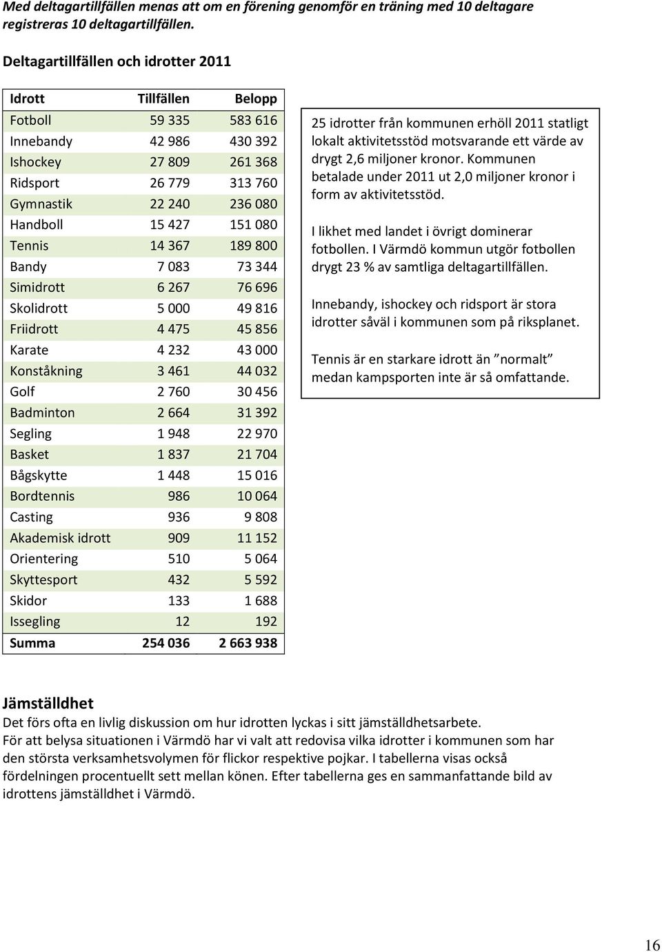 151 080 Tennis 14 367 189 800 Bandy 7 083 73 344 Simidrott 6 267 76 696 Skolidrott 5 000 49 816 Friidrott 4 475 45 856 Karate 4 232 43 000 Konståkning 3 461 44 032 Golf 2 760 30 456 Badminton 2 664