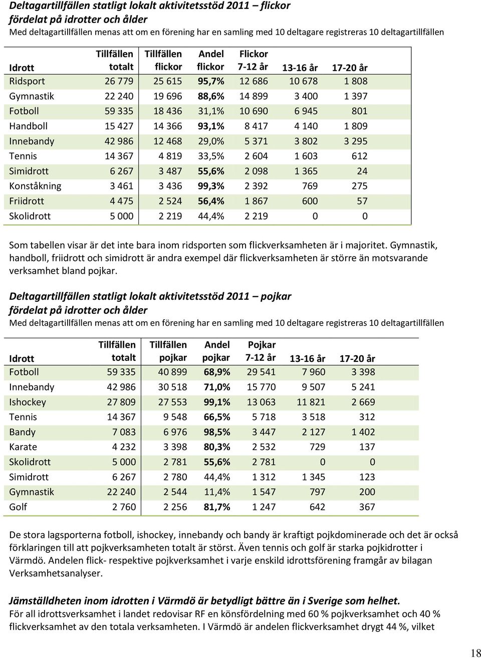 400 1 397 Fotboll 59 335 18 436 31,1% 10 690 6 945 801 Handboll 15 427 14 366 93,1% 8 417 4 140 1 809 Innebandy 42 986 12 468 29,0% 5 371 3 802 3 295 Tennis 14 367 4 819 33,5% 2 604 1 603 612