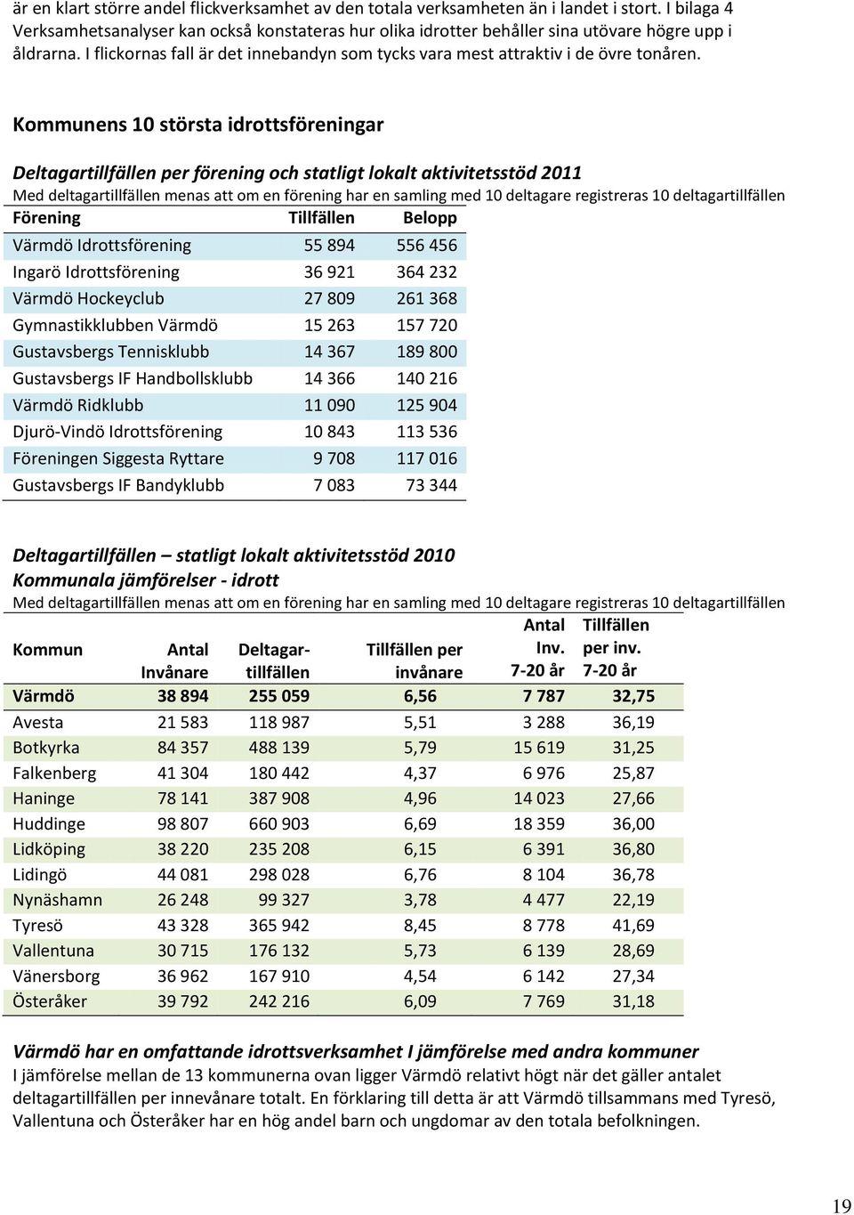 Kommunens 10 största idrottsföreningar Deltagartillfällen per förening och statligt lokalt aktivitetsstöd 2011 Med deltagartillfällen menas att om en förening har en samling med 10 deltagare