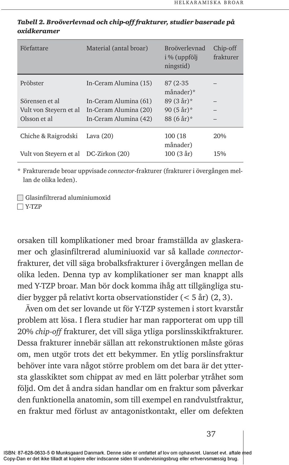 månader)* Sörensen et al In-Ceram Alumina (61) 89 (3 år)* Vult von Steyern et al In-Ceram Alumina (20) 90 (5 år)* Olsson et al In-Ceram Alumina (42) 88 (6 år)* Chiche & Raigrodski Lava (20) 100 (18