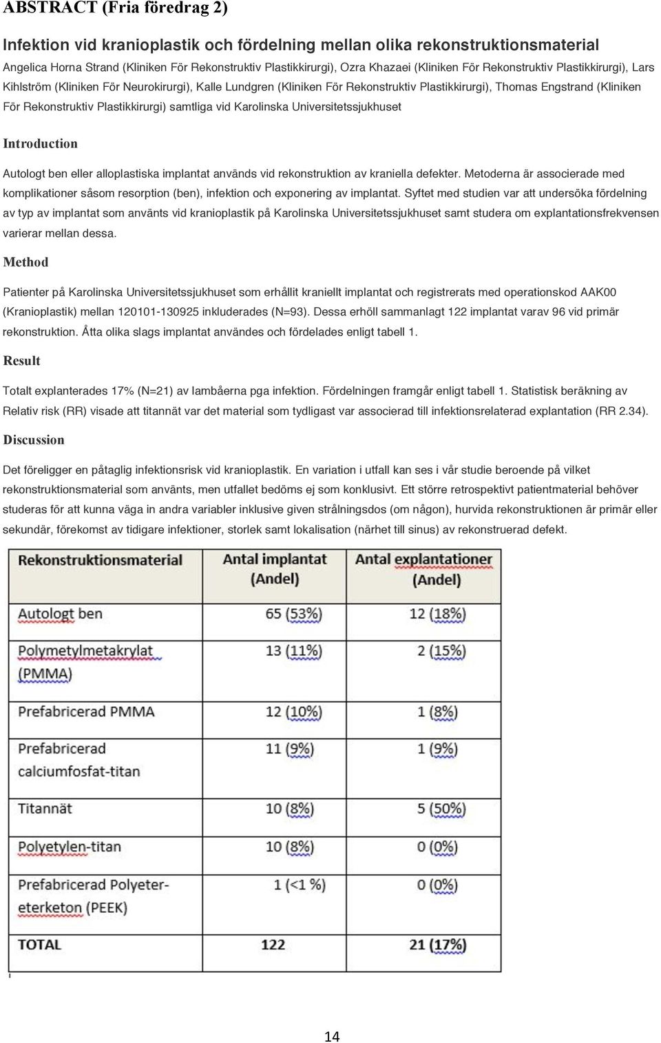 samtliga vid Karolinska Universitetssjukhuset Autologt ben eller alloplastiska implantat används vid rekonstruktion av kraniella defekter.