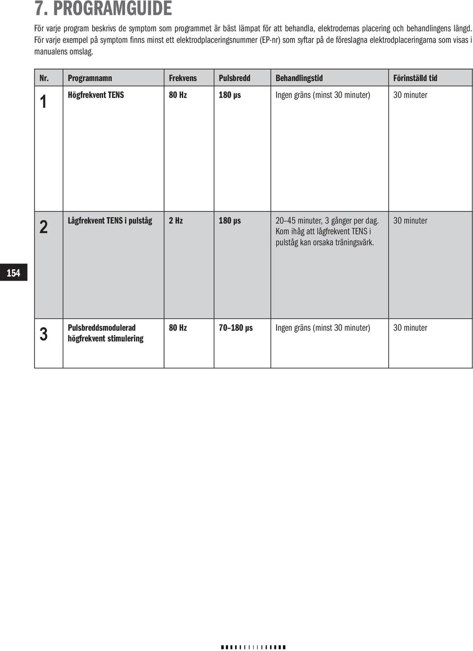 rogramnamn Frekvens ulsbredd Behandlingstid Förinställd tid 1 Högfrekvent TENS 80 Hz 180 µs Ingen gräns (minst 30 minuter) 30 minuter 2 Lågfrekvent TENS i pulståg 2 Hz 180 µs