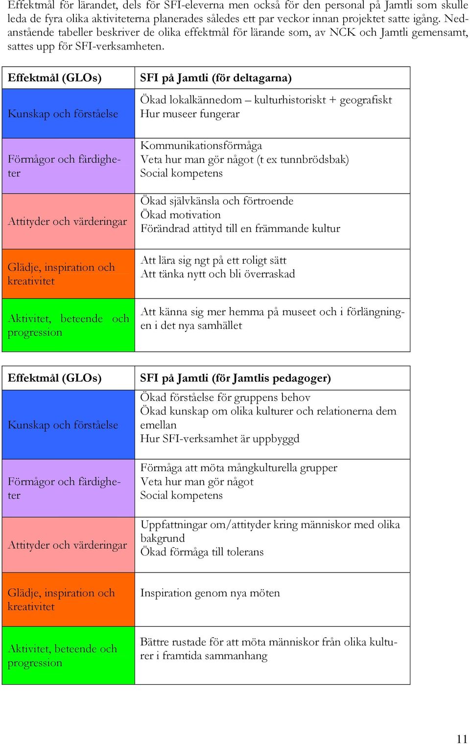 Effektmål (GLOs) Kunskap och förståelse Förmågor och färdigheter Attityder och värderingar Glädje, inspiration och kreativitet Aktivitet, beteende och progression SFI på Jamtli (för deltagarna) Ökad