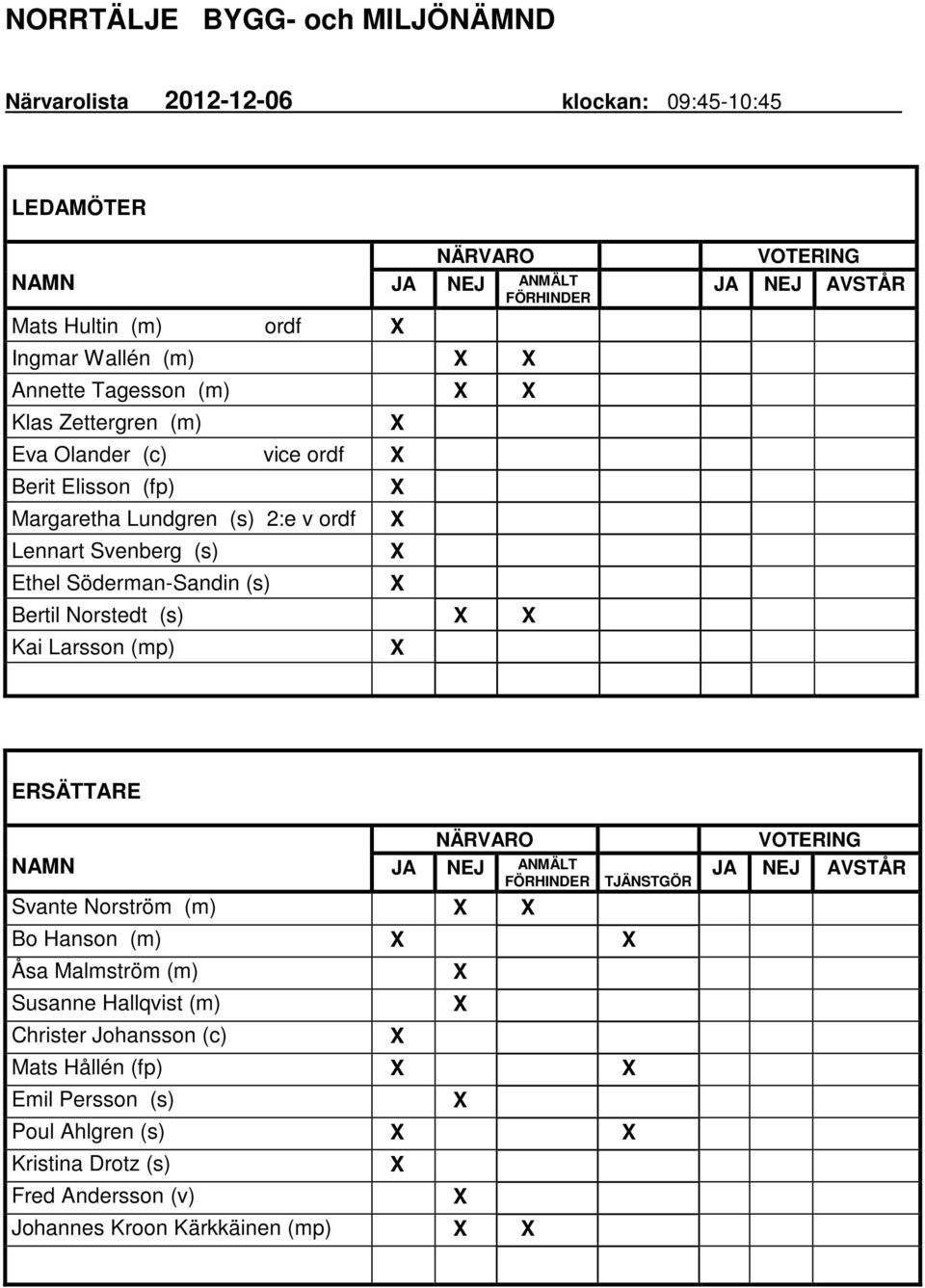 X X Kai Larsson (mp) X VOTERING JA NEJ AVSTÅR ERSÄTTARE NÄRVARO NAMN JA NEJ ANMÄLT FÖRHINDER Svante Norström (m) X X Bo Hanson (m) X X Åsa Malmström (m) X Susanne Hallqvist (m) X