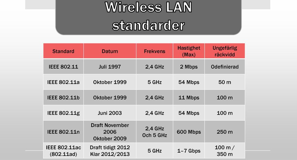 11b Oktober 1999 2,4 GHz 11 Mbps 100 m IEEE 802.11g Juni 2003 2,4 GHz 54 Mbps 100 m IEEE 802.