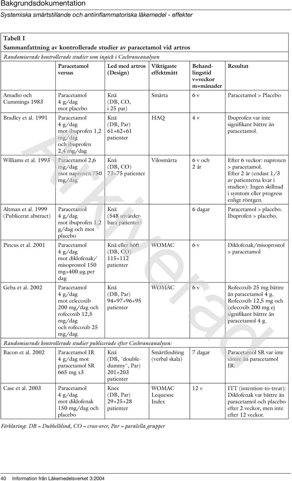 1991 Paracetamol versus Paracetamol 4 g/dag mot placebo Paracetamol 4 g/dag mot ibuprofen 1,2 mg/dag och ibuprofen 2,4 mg/dag Led med artros (Design) Knä (DB, CO, i 25 pat) Knä (DB, Par) 61+62+61