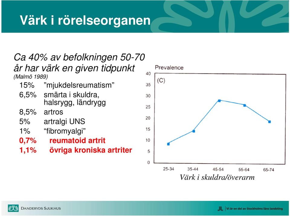 skuldra, halsrygg, ländrygg 8,5% artros 5% artralgi UNS 1%