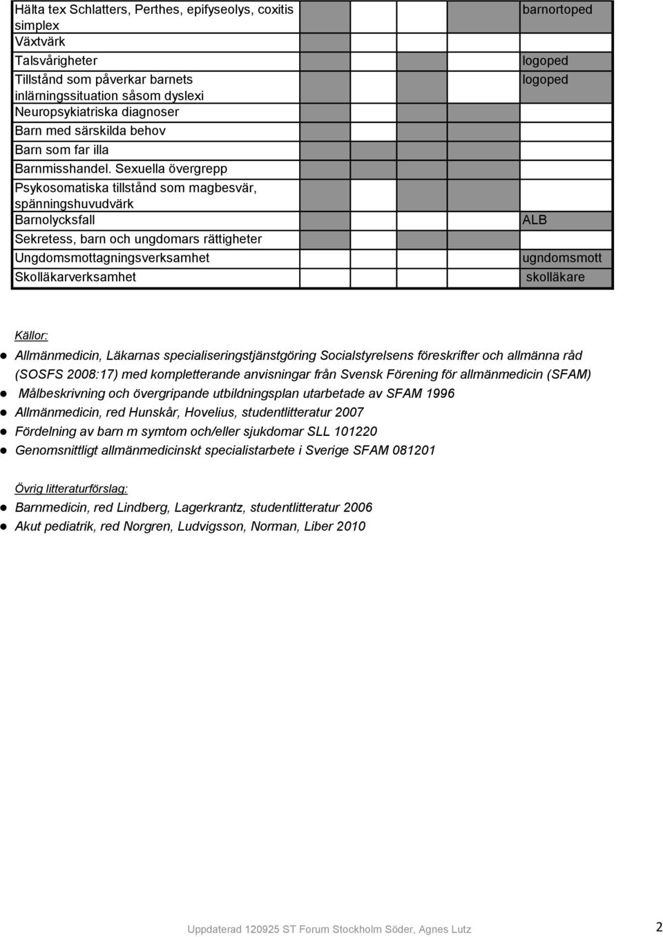 Sexuella övergrepp Psykosomatiska tillstånd som magbesvär, spänningshuvudvärk Barnolycksfall Sekretess, barn och ungdomars rättigheter Ungdomsmottagningsverksamhet barnortoped logoped logoped ALB