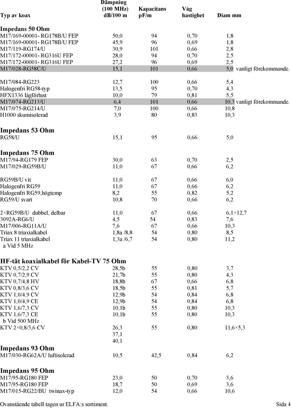 M17/084-RG223 12,7 100 0,66 5,4 Halogenfri RG58-typ 13,5 95 0,70 4,3 HFX1336 lågförlust 10,0 79 0,81 5,5 M17/074-RG213/U 6,4 101 0,66 10,3 vanligt förekommande.