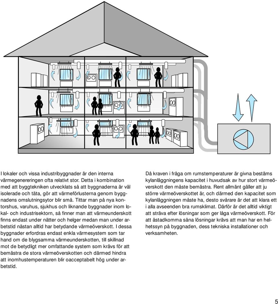 Tittar man på nya kontorshus, varuhus, sjukhus och liknande byggnader inom lokal- och industrisektorn, så finner man att värmeunderskott finns endast under nätter och helger medan man under arbetstid