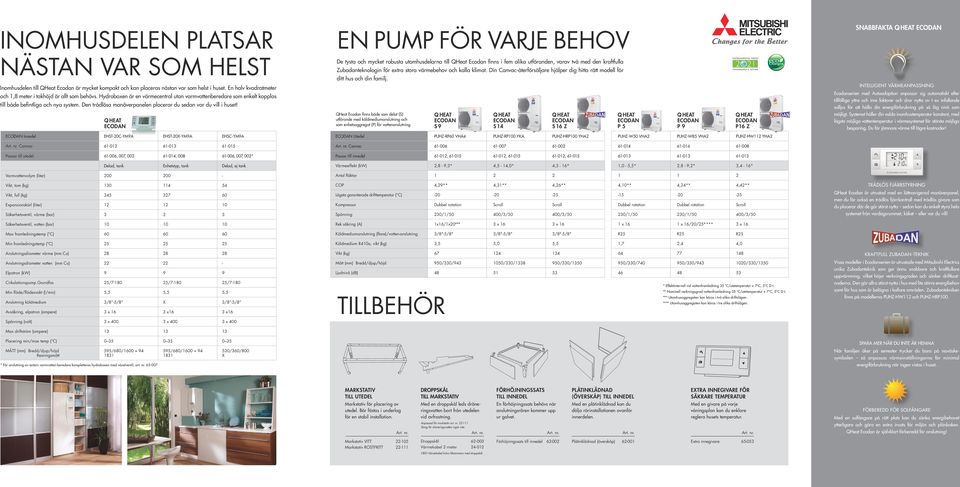 INTELLIGENT VÄRMEANPASSNING Inomhusdelen till QHeat Ecodan är mycket kompakt och kan placeras nästan var som helst i huset. En halv kvadratmeter och 1,8 meter i takhöjd är allt som behövs.