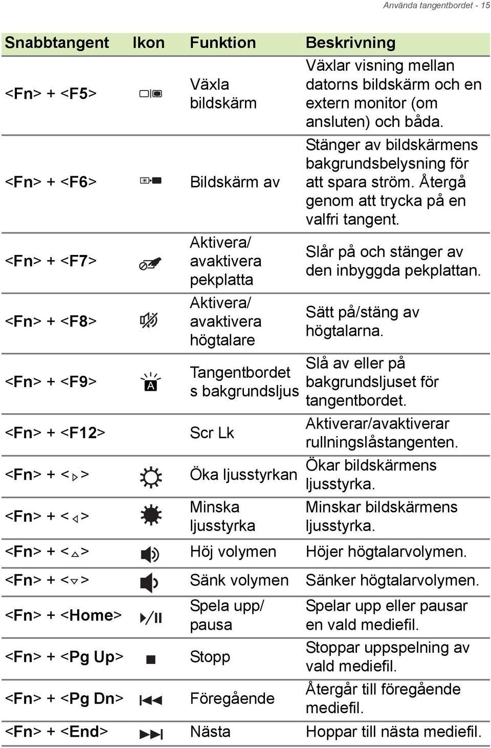 Stänger av bildskärmens bakgrundsbelysning för att spara ström. Återgå genom att trycka på en valfri tangent. Slår på och stänger av den inbyggda pekplattan. Sätt på/stäng av högtalarna.