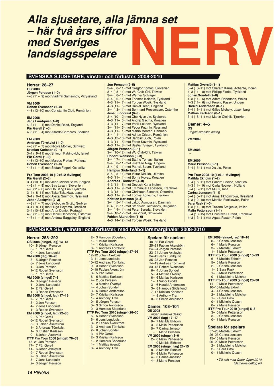 mot Alfredo Carneros, Spanien EM 2009 Andreas Törnkvist (1 0) 4 3 (11 7) mot Nicola Möhler, Schweiz Kristian Karlsson (0 1) 3 4 ( 9 11) mot Shimon Rabinovich, Israel Pär Gerell (1 0) 4 3 (12 10) mot