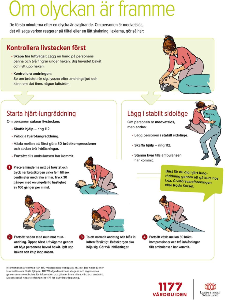 Kontrollera andningen: Se om bröstet rör sig, lyssna efter andningsljud och känn om det finns någon luftström. Starta hjärt-lungräddning Om personen saknar livst~cken: Skaffa hjälp - ring 112.