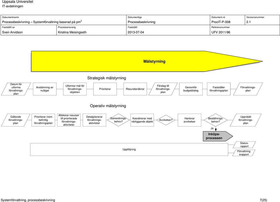 Fastställer förvaltningsplan Förslag till förvaltningsplan Förvaltningsplan Operativ målstyrning Gällande förvaltningsplan Prioriterar inom befintlig förvaltningsplan Allokerar resurser till