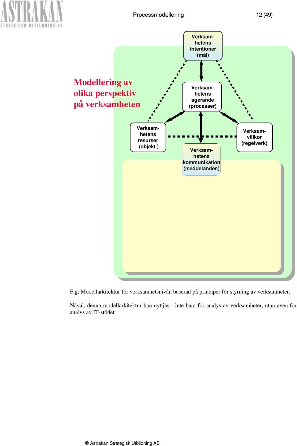 (objekt ) Verksamhetens kommunikation (meddelanden) Verksamvillkor (regelverk) Fig: Modellarkitektur för