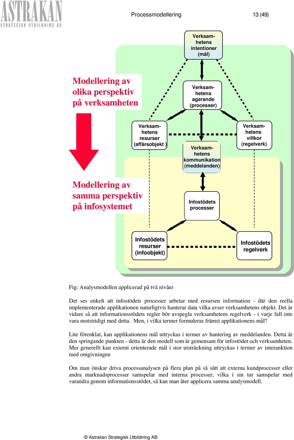 (regelverk) Modellering av samma perspektiv på infosystemet Infostödets processer Infostödets resurser (infoobjekt) Infostödets regelverk Fig: Analysmodellen applicerad på två nivåer Det ses enkelt