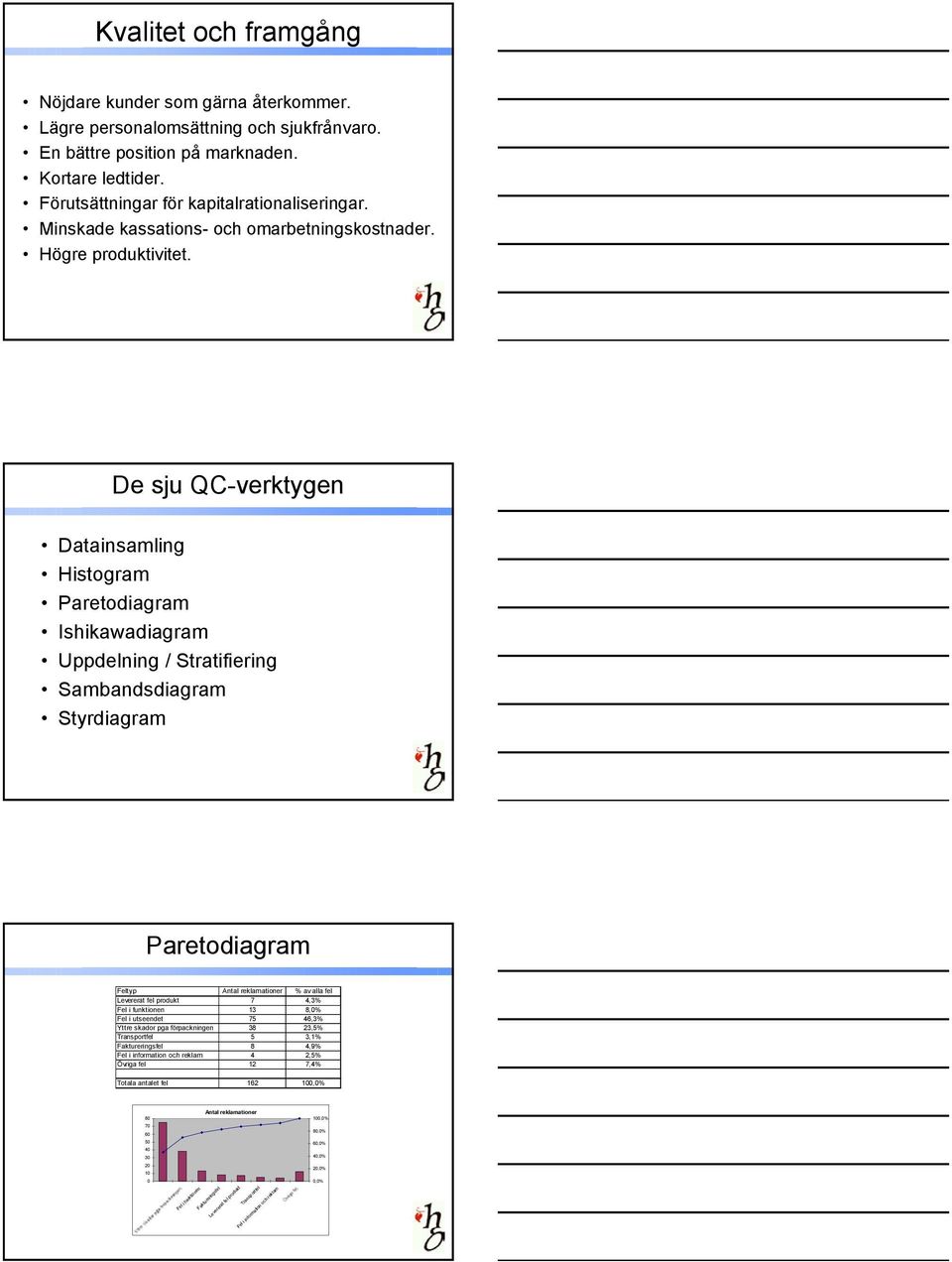 De sju QC-verktygen Datainsamling Histogram Paretodiagram Ishikawadiagram Uppdelning / Stratifiering Sambandsdiagram Styrdiagram Paretodiagram Feltyp Antal reklamationer % av alla fel Levererat fel