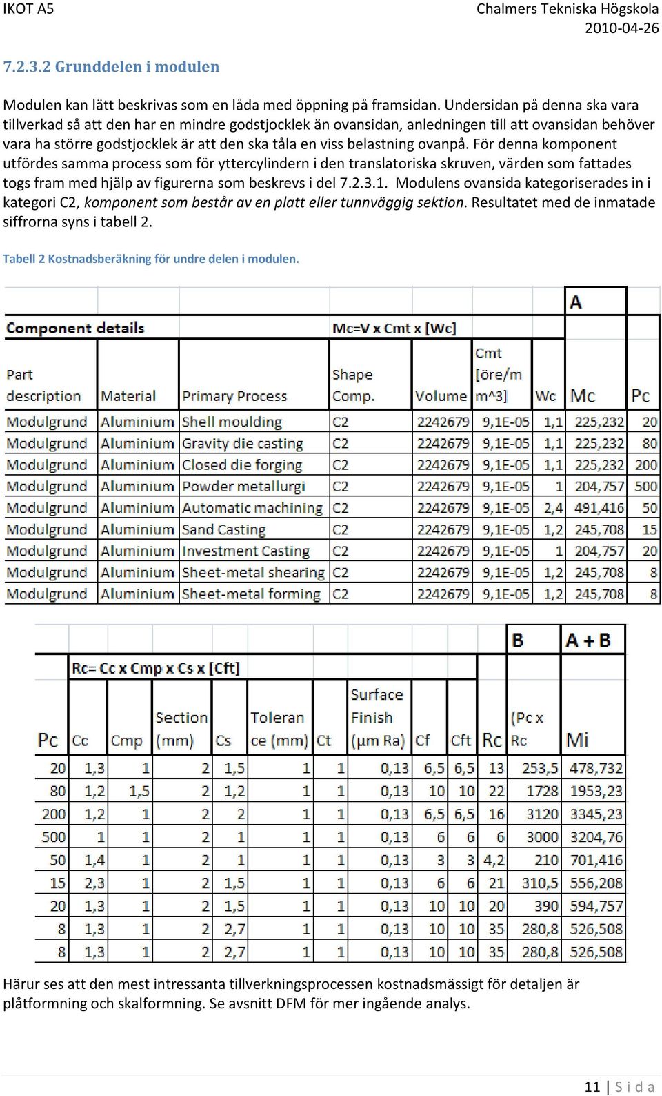 ovanpå. För denna komponent utfördes samma process som för yttercylindern i den translatoriska skruven, värden som fattades togs fram med hjälp av figurerna som beskrevs i del 7.2.3.1.