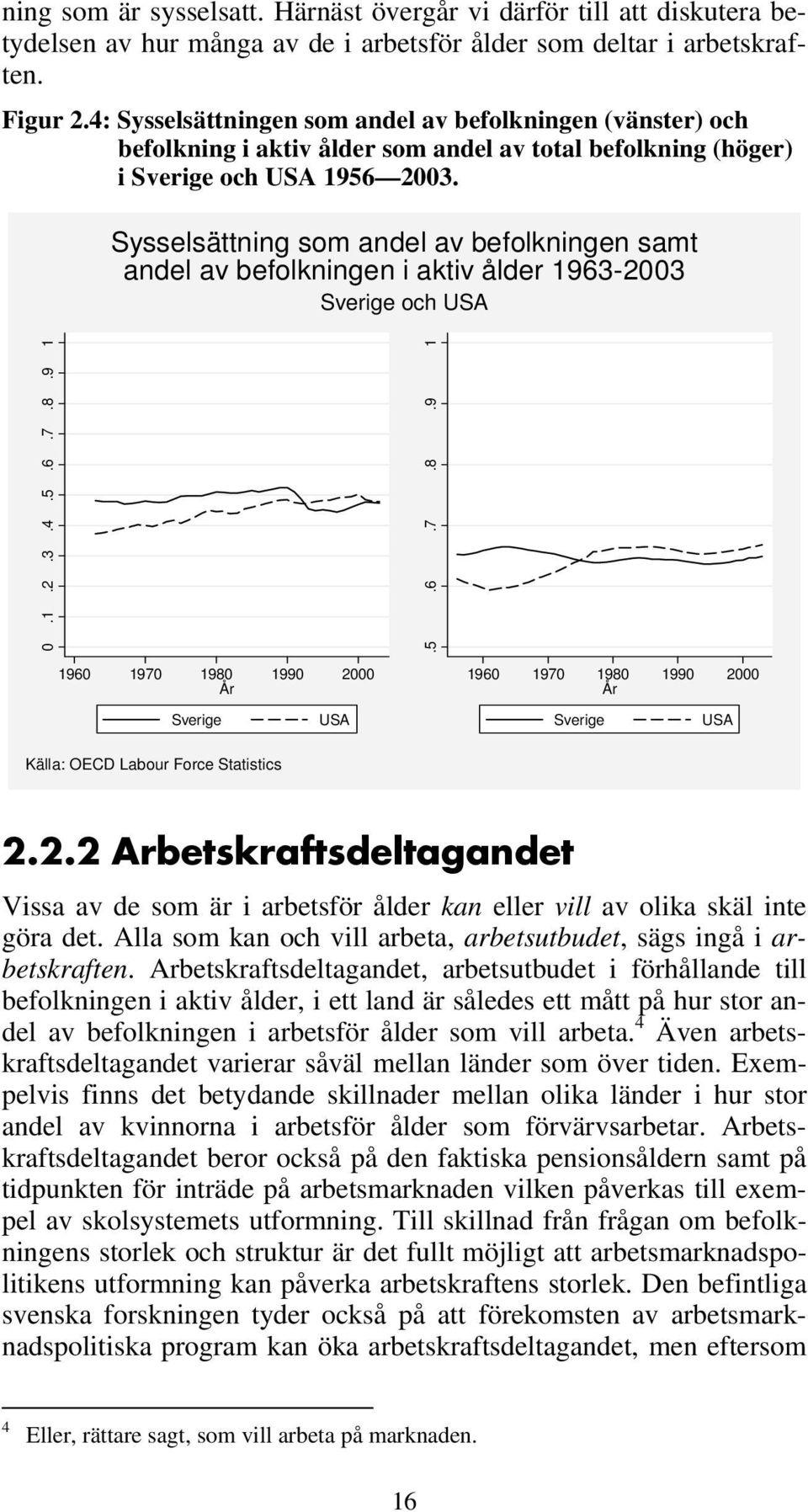 Sysselsättning som andel av befolkningen samt andel av befolkningen i aktiv ålder 1963-2003 Sverige och USA 0.1.2.3.4.5.6.7.8.