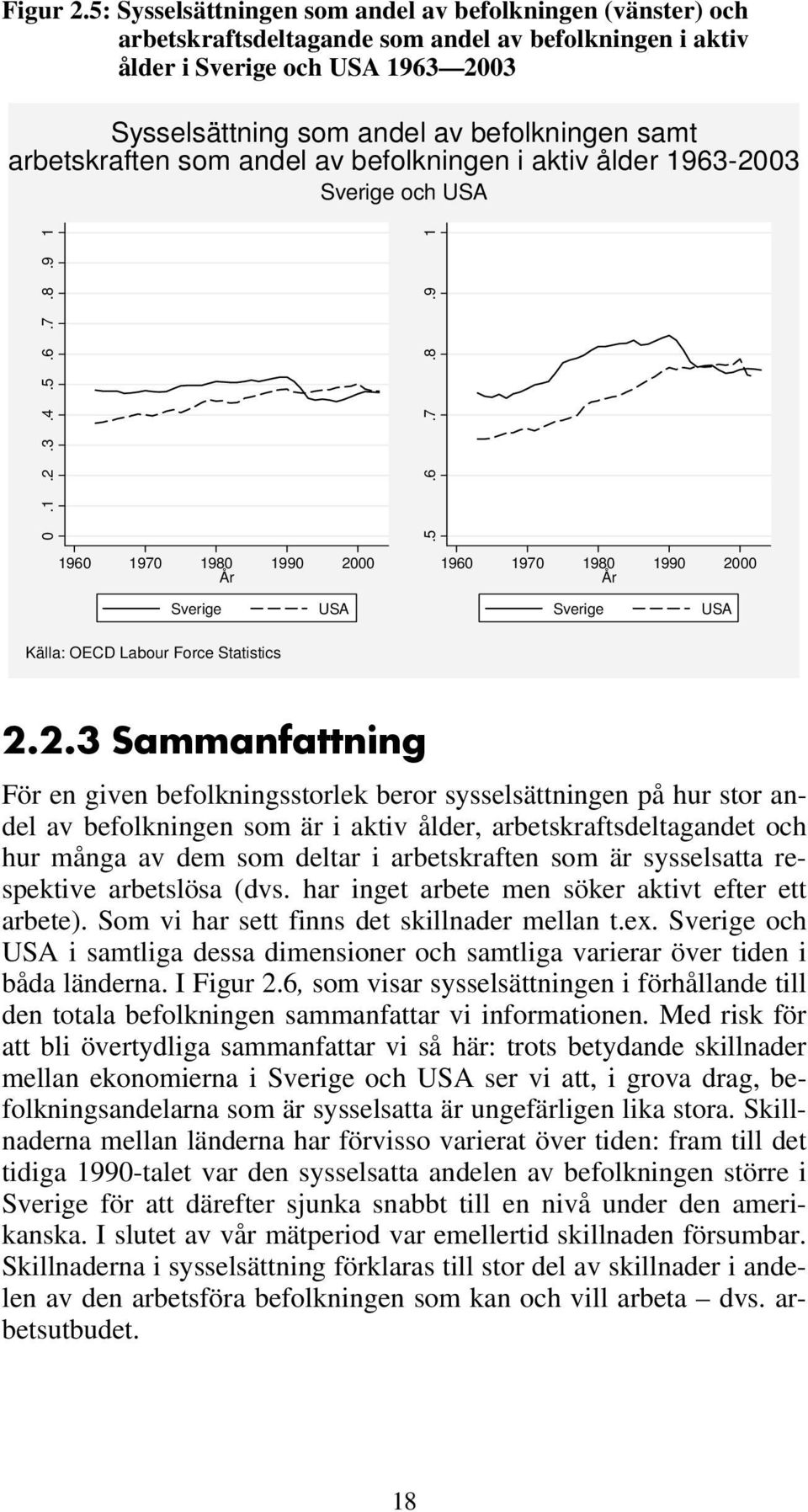 arbetskraften som andel av befolkningen i aktiv ålder 1963-2003 Sverige och USA 0.1.2.3.4.5.6.7.8.