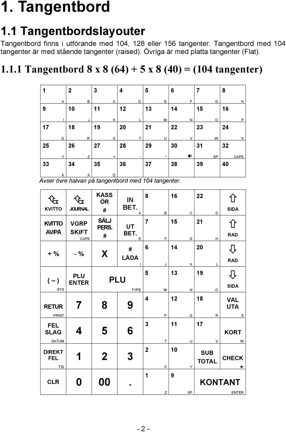 1.1 Tangentbord 8 x 8 (64) + 5 x 8 (40) = (104 tangenter) 1 2 3 4 5 6 7 8 9 A 10 B 11 C 12 D 13 E 14 F 15 G 16 H 17 I 18 J 19 K 20 L 21 M 22 N 23 O 24 P 25 Q 26 R 27 S 28 T 29 U 30 V 31 W 32 X 33 Y