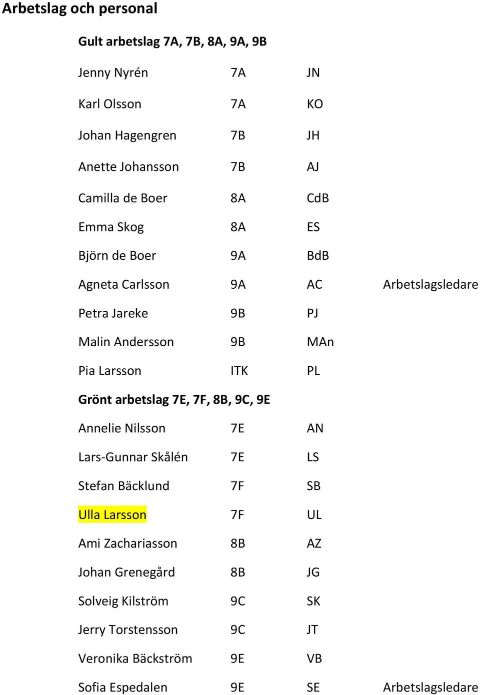 Pia Larsson ITK PL Grönt arbetslag 7E, 7F, 8B, 9C, 9E Annelie Nilsson 7E AN Lars-Gunnar Skålén 7E LS Stefan Bäcklund 7F SB Ulla Larsson 7F UL