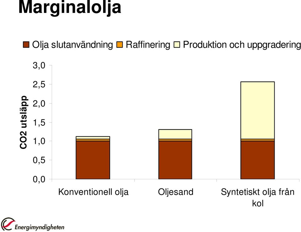 3,0 2,5 CO2 utsläpp 2,0 1,5 1,0 0,5 0,0