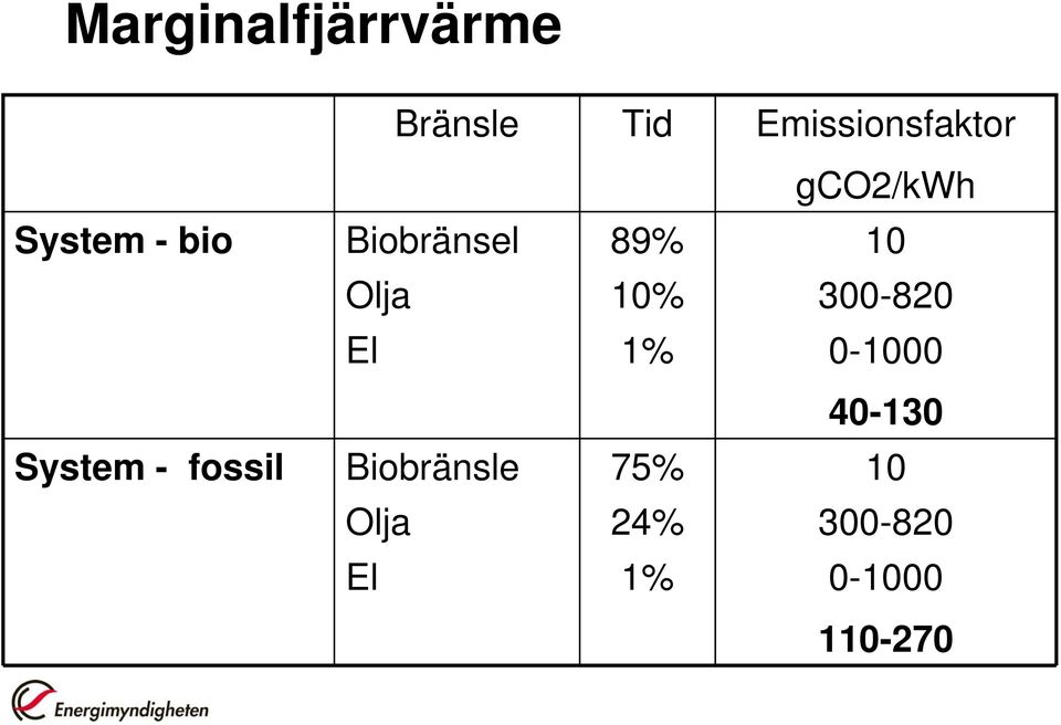 300-820 El 1% 0-1000 40-130 System - fossil