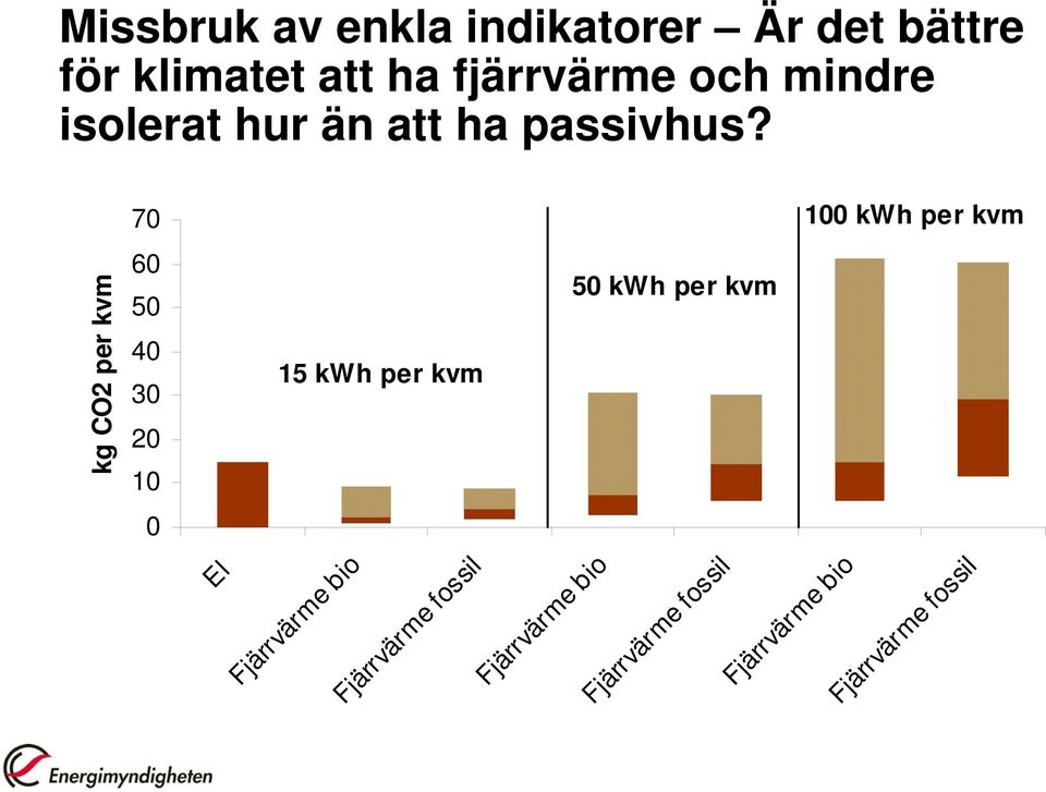 70 100 kwh per kvm 60 50 kwh per kvm 50 40 15 kwh per kvm 30 20 10 0 kg CO2