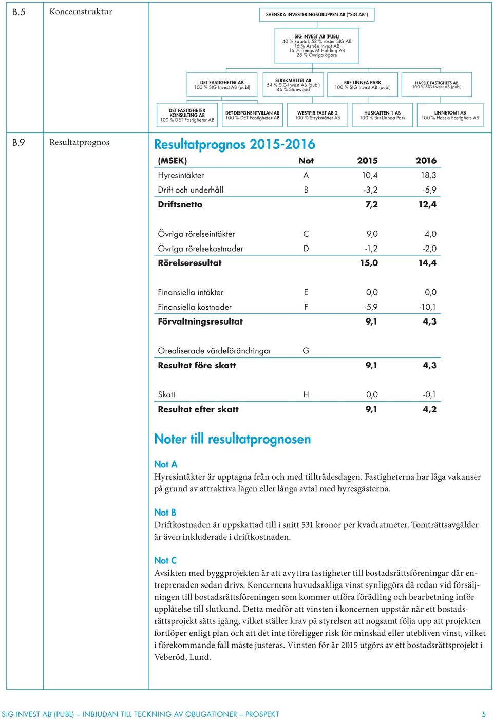 AB 100 % DET Fastigheter AB DET DISPONENTVILLAN AB 100 % DET Fastigheter AB WESTPIR FAST AB 2 100 % Strykmåttet AB HUSKATTEN 1 AB 100 % Brf Linnea Park LINNETOMT AB 100 % Hassle Fastighets AB B.