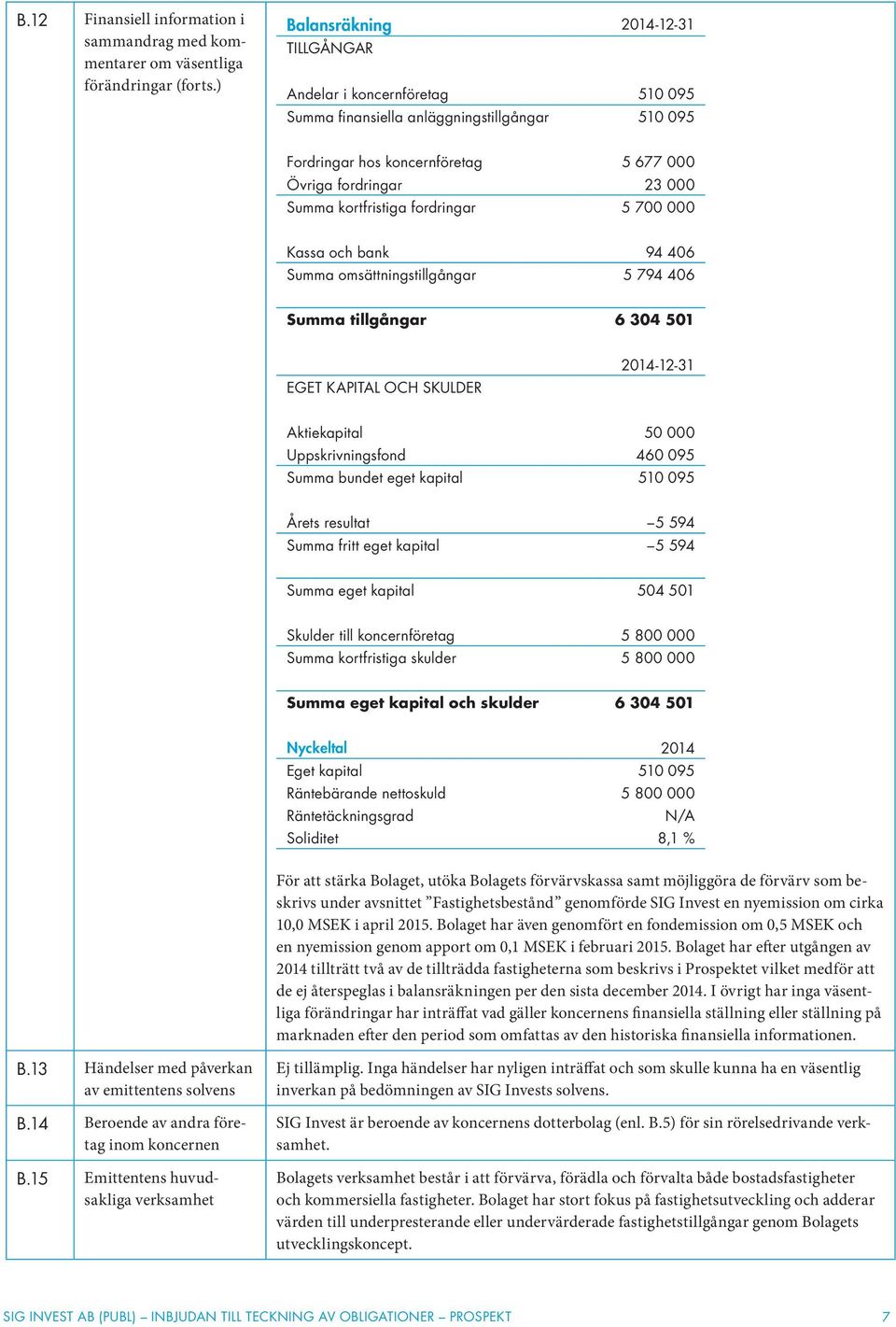 kortfristiga fordringar 5 700 000 Kassa och bank 94 406 Summa omsättningstillgångar 5 794 406 Summa tillgångar 6 304 501 EGET KAPITAL OCH SKULDER 2014-12-31 Aktiekapital 50 000 Uppskrivningsfond 460